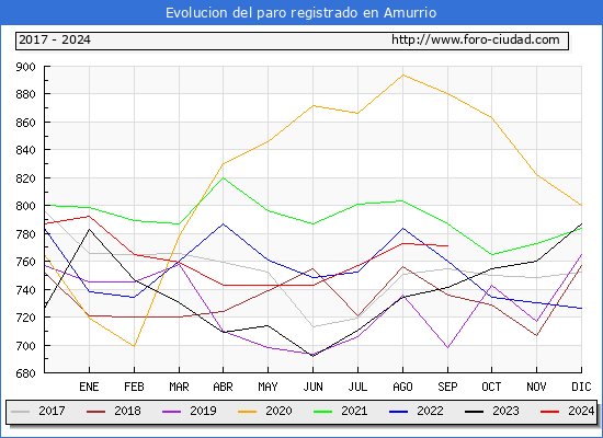 Evolucin de los datos de parados para el Municipio de Amurrio hasta Septiembre del 2024.