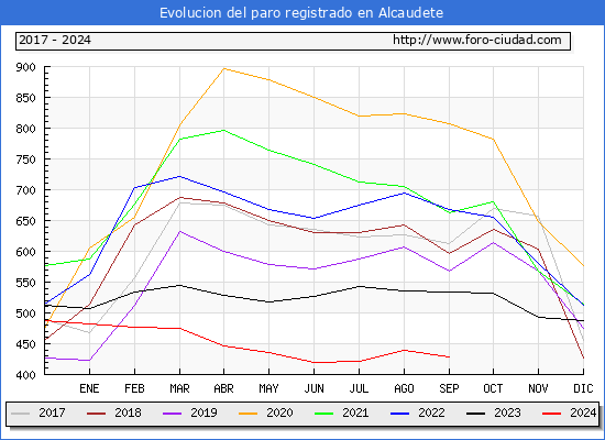 Evolucin de los datos de parados para el Municipio de Alcaudete hasta Septiembre del 2024.