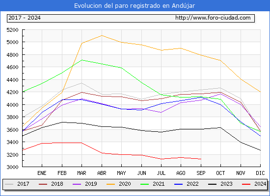 Evolucin de los datos de parados para el Municipio de Andjar hasta Septiembre del 2024.