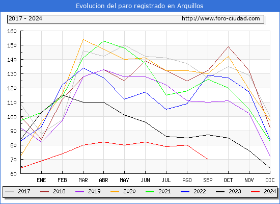 Evolucin de los datos de parados para el Municipio de Arquillos hasta Septiembre del 2024.