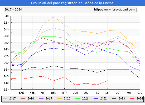 Evolucin de los datos de parados para el Municipio de Baos de la Encina hasta Septiembre del 2024.