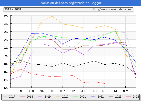 Evolucin de los datos de parados para el Municipio de Begjar hasta Septiembre del 2024.