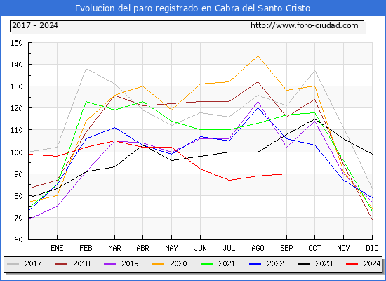 Evolucin de los datos de parados para el Municipio de Cabra del Santo Cristo hasta Septiembre del 2024.