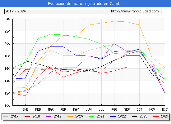 Evolucin de los datos de parados para el Municipio de Cambil hasta Septiembre del 2024.