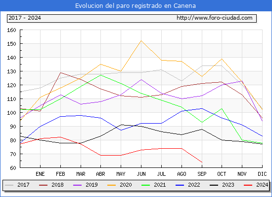 Evolucin de los datos de parados para el Municipio de Canena hasta Septiembre del 2024.