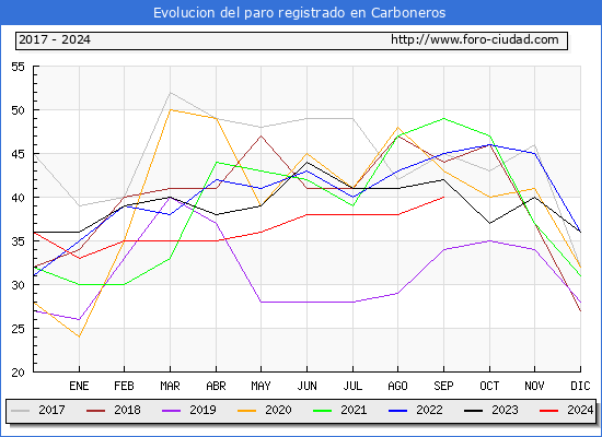 Evolucin de los datos de parados para el Municipio de Carboneros hasta Septiembre del 2024.