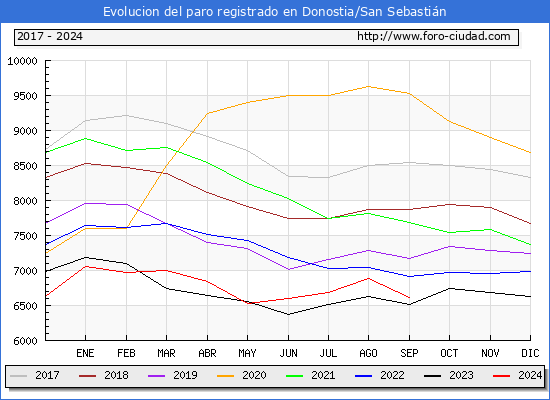 Evolucin de los datos de parados para el Municipio de Donostia/San Sebastin hasta Septiembre del 2024.