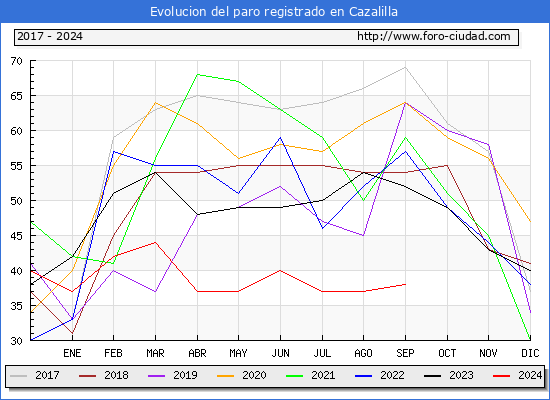 Evolucin de los datos de parados para el Municipio de Cazalilla hasta Septiembre del 2024.