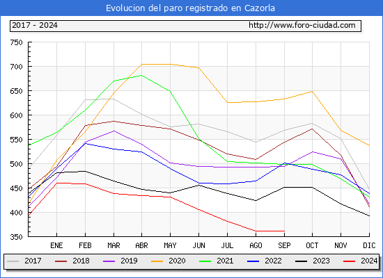 Evolucin de los datos de parados para el Municipio de Cazorla hasta Septiembre del 2024.