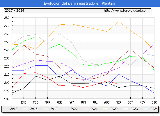 Evolucin de los datos de parados para el Municipio de Plentzia hasta Septiembre del 2024.