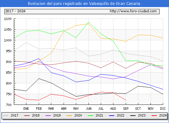 Evolucin de los datos de parados para el Municipio de Valsequillo de Gran Canaria hasta Septiembre del 2024.