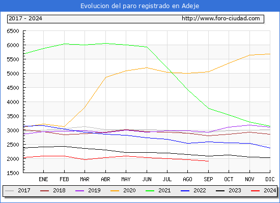 Evolucin de los datos de parados para el Municipio de Adeje hasta Septiembre del 2024.