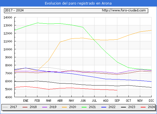 Evolucin de los datos de parados para el Municipio de Arona hasta Septiembre del 2024.