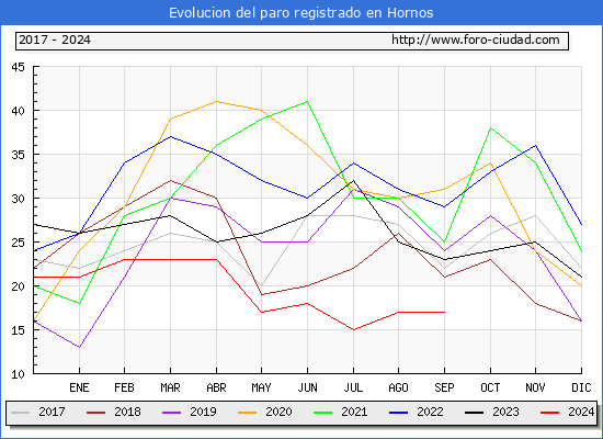 Evolucin de los datos de parados para el Municipio de Hornos hasta Septiembre del 2024.