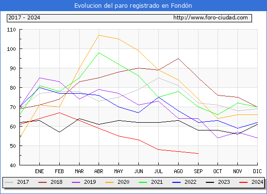 Evolucin de los datos de parados para el Municipio de Fondn hasta Septiembre del 2024.