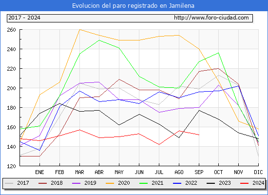 Evolucin de los datos de parados para el Municipio de Jamilena hasta Septiembre del 2024.