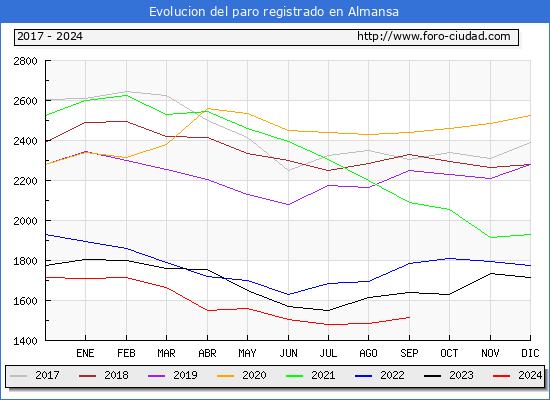 Evolucin de los datos de parados para el Municipio de Almansa hasta Septiembre del 2024.