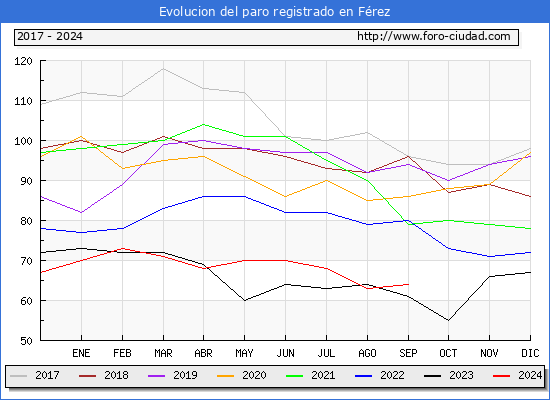 Evolucin de los datos de parados para el Municipio de Frez hasta Septiembre del 2024.