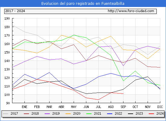 Evolucin de los datos de parados para el Municipio de Fuentealbilla hasta Septiembre del 2024.