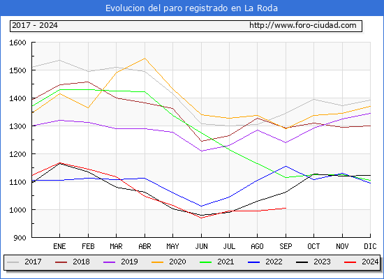 Evolucin de los datos de parados para el Municipio de La Roda hasta Septiembre del 2024.