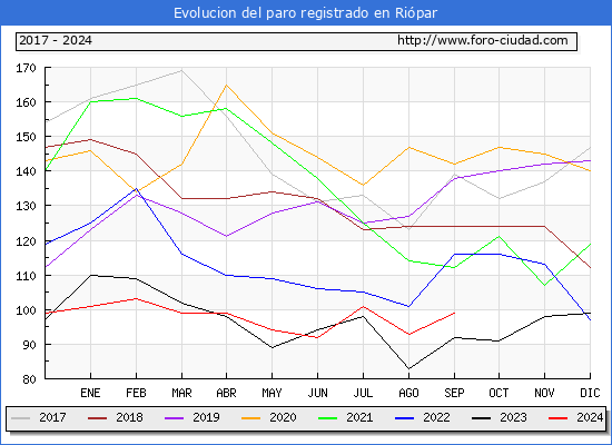 Evolucin de los datos de parados para el Municipio de Ripar hasta Septiembre del 2024.