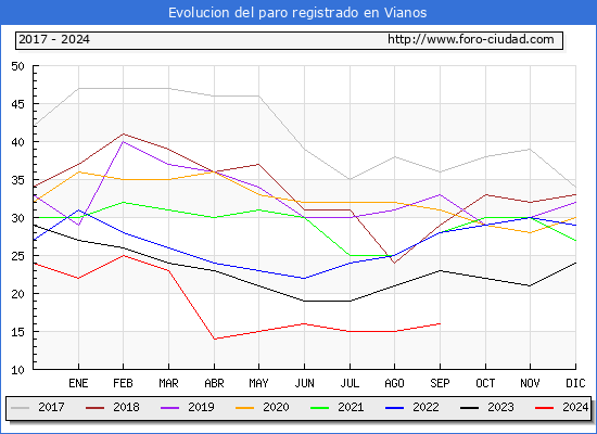 Evolucin de los datos de parados para el Municipio de Vianos hasta Septiembre del 2024.