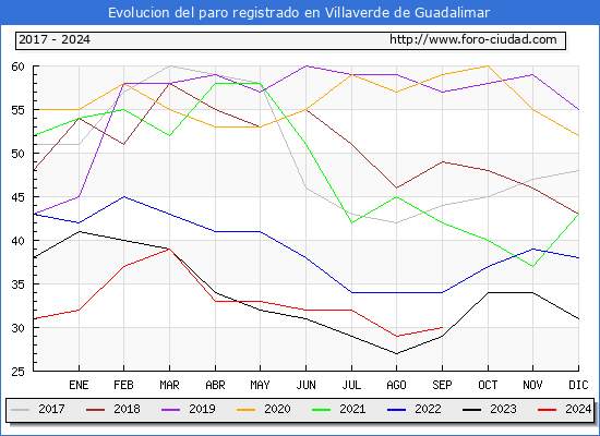 Evolucin de los datos de parados para el Municipio de Villaverde de Guadalimar hasta Septiembre del 2024.