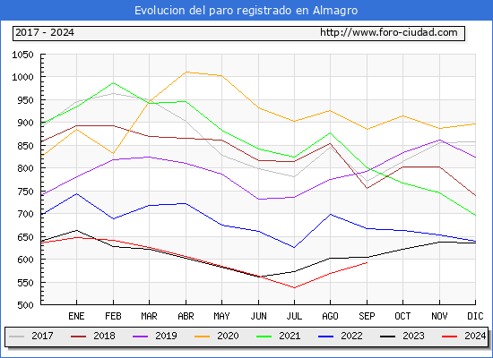Evolucin de los datos de parados para el Municipio de Almagro hasta Septiembre del 2024.