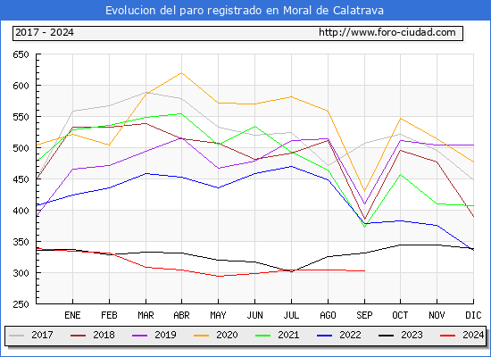 Evolucin de los datos de parados para el Municipio de Moral de Calatrava hasta Septiembre del 2024.