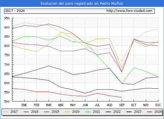 Evolucin de los datos de parados para el Municipio de Pedro Muoz hasta Septiembre del 2024.