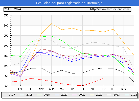 Evolucin de los datos de parados para el Municipio de Marmolejo hasta Septiembre del 2024.