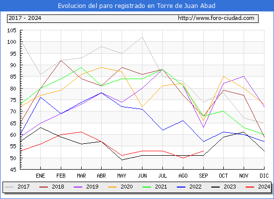 Evolucin de los datos de parados para el Municipio de Torre de Juan Abad hasta Septiembre del 2024.