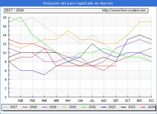 Evolucin de los datos de parados para el Municipio de Alarcn hasta Septiembre del 2024.