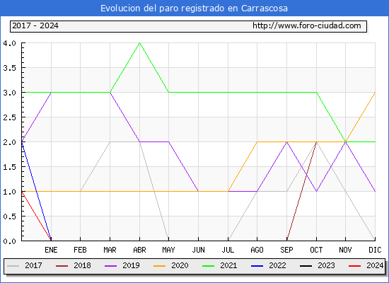 Evolucin de los datos de parados para el Municipio de Carrascosa hasta Septiembre del 2024.