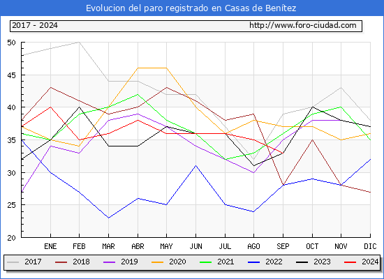 Evolucin de los datos de parados para el Municipio de Casas de Bentez hasta Septiembre del 2024.