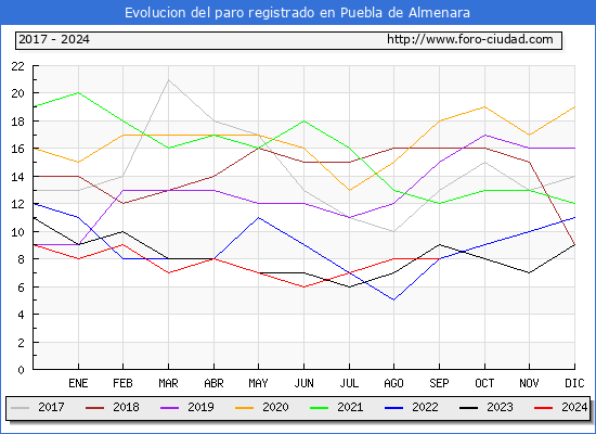 Evolucin de los datos de parados para el Municipio de Puebla de Almenara hasta Septiembre del 2024.