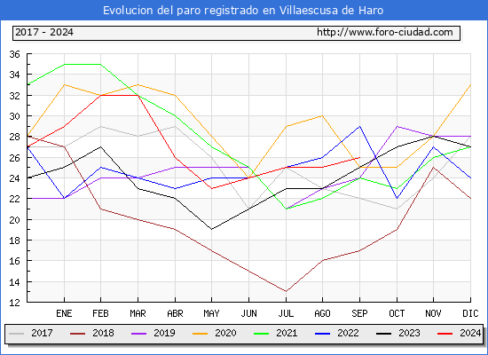 Evolucin de los datos de parados para el Municipio de Villaescusa de Haro hasta Septiembre del 2024.