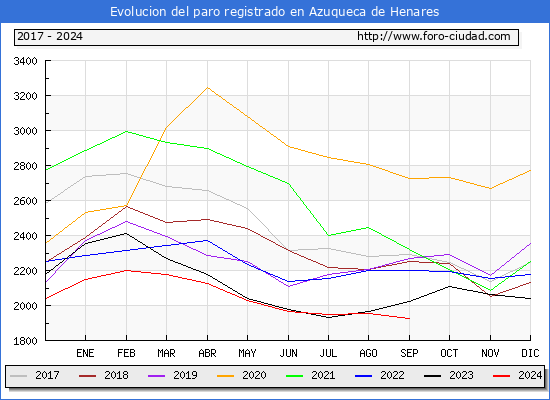 Evolucin de los datos de parados para el Municipio de Azuqueca de Henares hasta Septiembre del 2024.