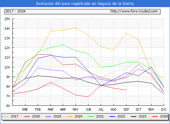 Evolucin de los datos de parados para el Municipio de Segura de la Sierra hasta Septiembre del 2024.