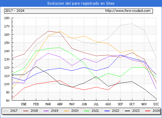 Evolucin de los datos de parados para el Municipio de Siles hasta Septiembre del 2024.
