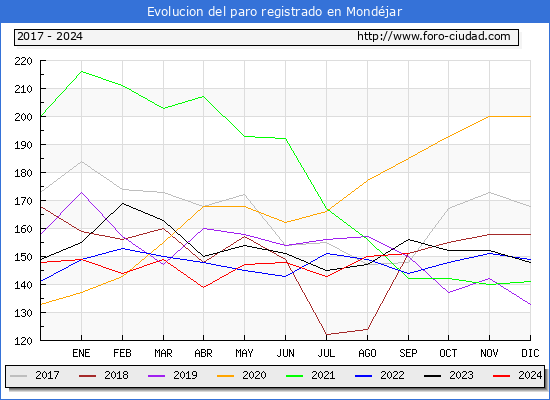 Evolucin de los datos de parados para el Municipio de Mondjar hasta Septiembre del 2024.