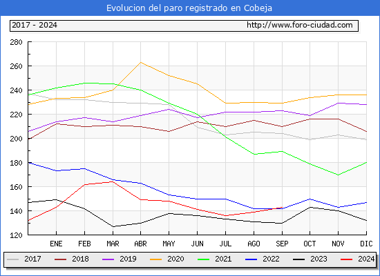 Evolucin de los datos de parados para el Municipio de Cobeja hasta Septiembre del 2024.