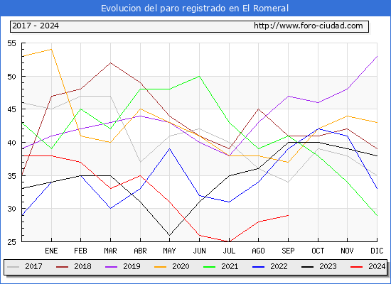 Evolucin de los datos de parados para el Municipio de El Romeral hasta Septiembre del 2024.