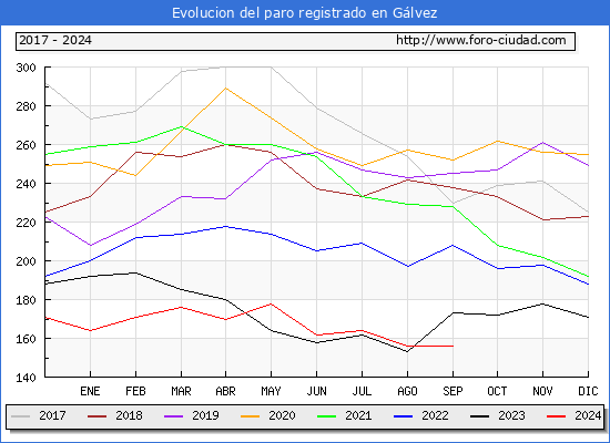 Evolucin de los datos de parados para el Municipio de Glvez hasta Septiembre del 2024.