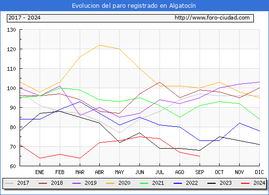 Evolucin de los datos de parados para el Municipio de Algatocn hasta Septiembre del 2024.