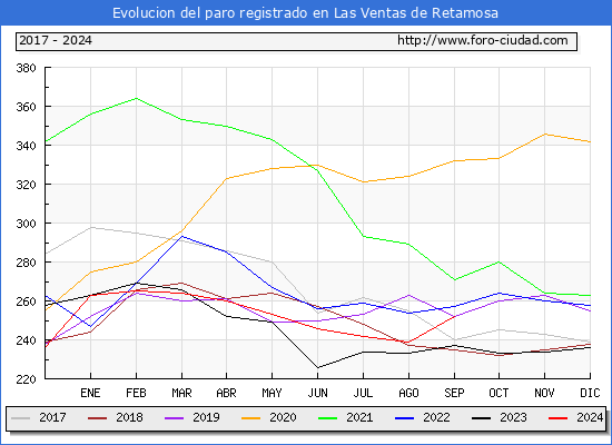 Evolucin de los datos de parados para el Municipio de Las Ventas de Retamosa hasta Septiembre del 2024.