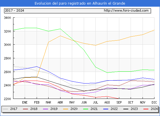 Evolucin de los datos de parados para el Municipio de Alhaurn el Grande hasta Septiembre del 2024.