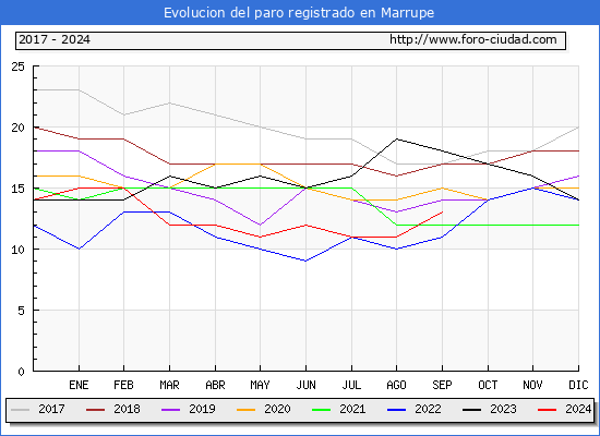 Evolucin de los datos de parados para el Municipio de Marrupe hasta Septiembre del 2024.