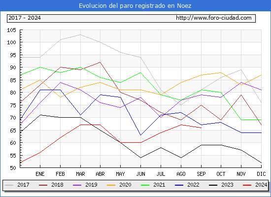 Evolucin de los datos de parados para el Municipio de Noez hasta Septiembre del 2024.