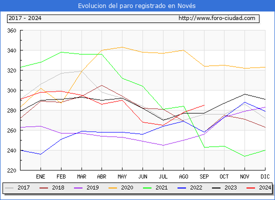 Evolucin de los datos de parados para el Municipio de Novs hasta Septiembre del 2024.